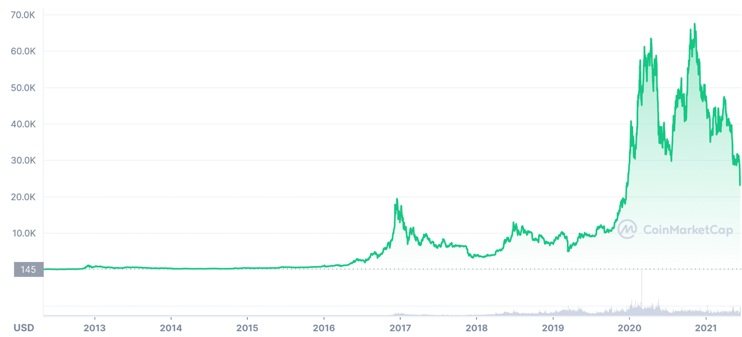 Sejarah Harga Bitcoin